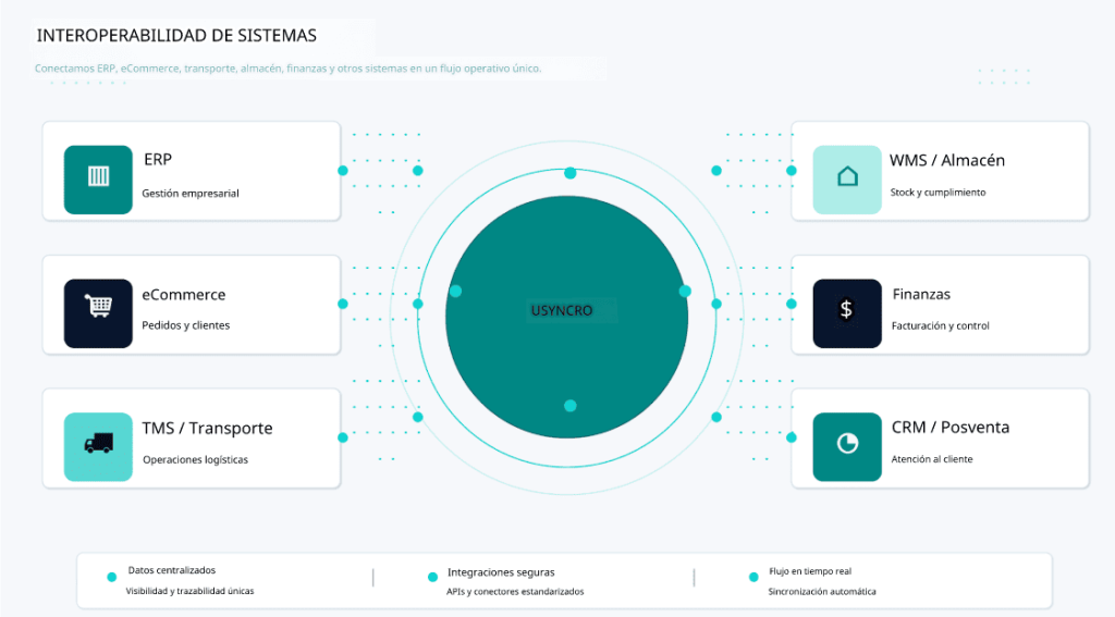 Conectamos tu logistica con Usyncro.