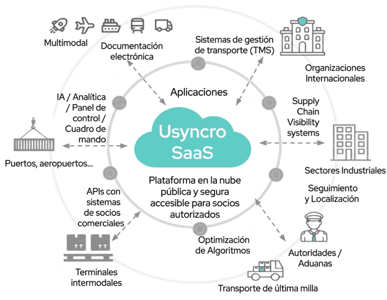 Logistica ordenada y eficiente gracias a la plataforma Usyncro