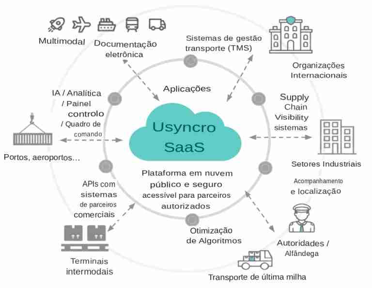 Uma logística ordenada e eficiente graças à plataforma Usyncro