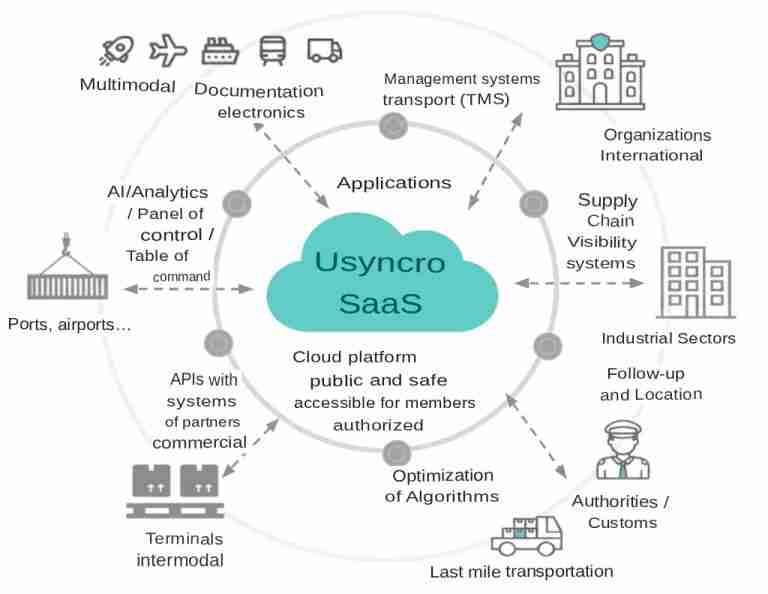 Orderly and efficient logistics thanks to Usyncro platform